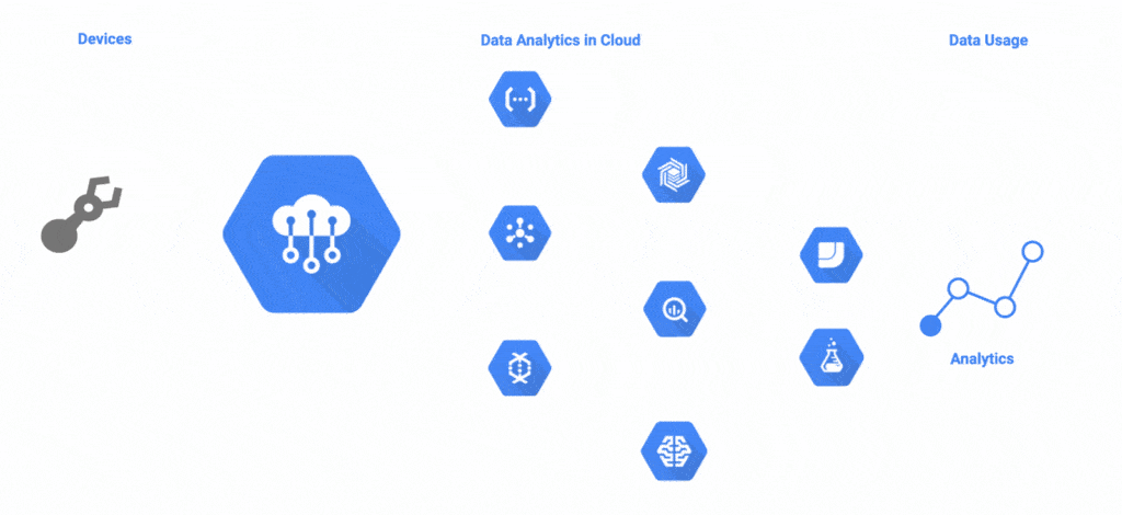 Google Cloud IoT core