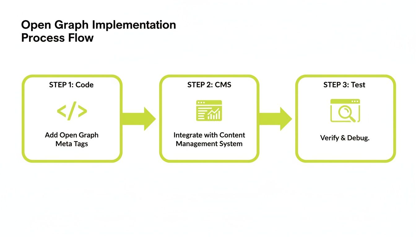 Open Graph implementation process flow: code meta tags, integrate with CMS, then test and debug.