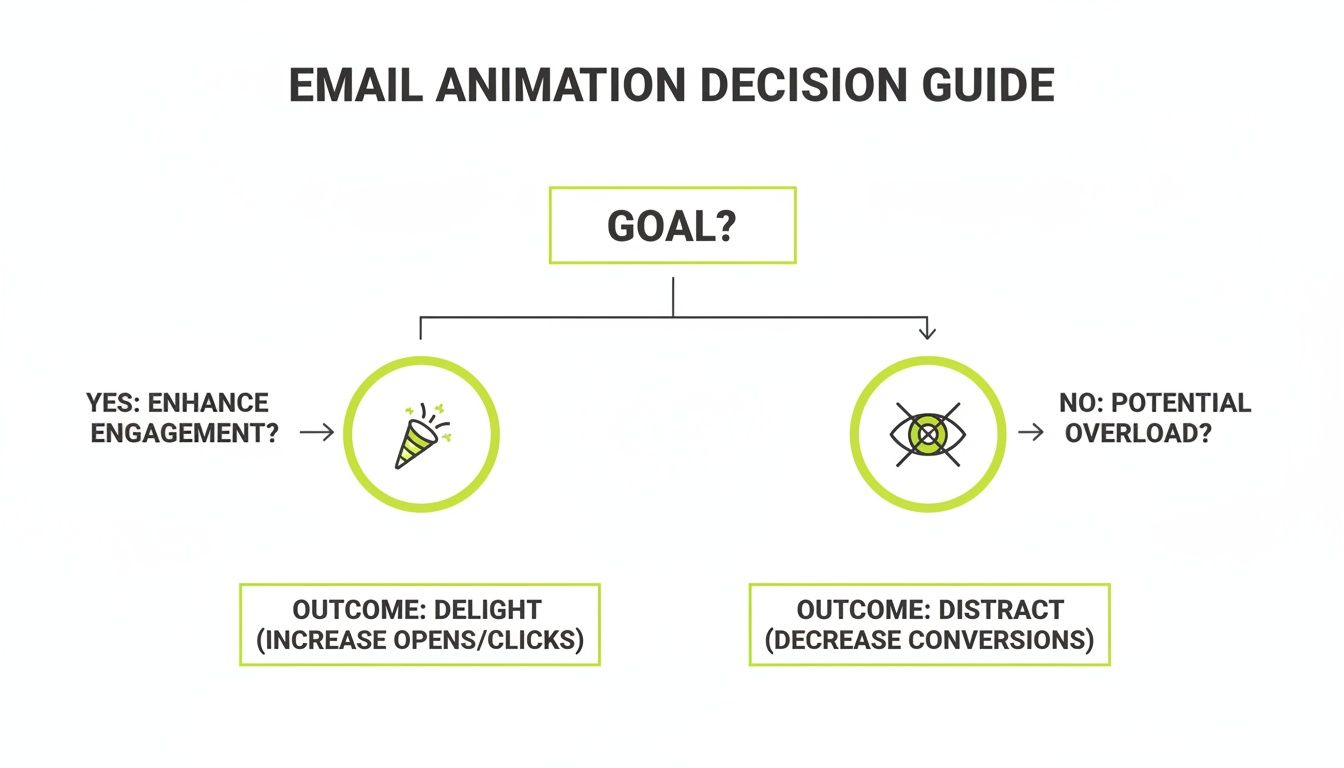 Email animation decision guide flowchart showing how to enhance engagement or avoid potential overload.