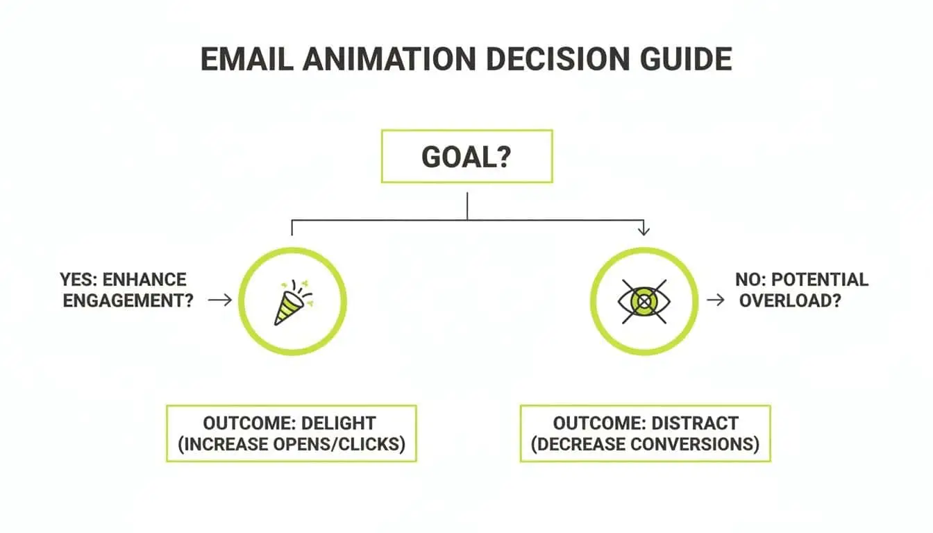Email animation decision guide flowchart showing how to enhance engagement or avoid potential overload.