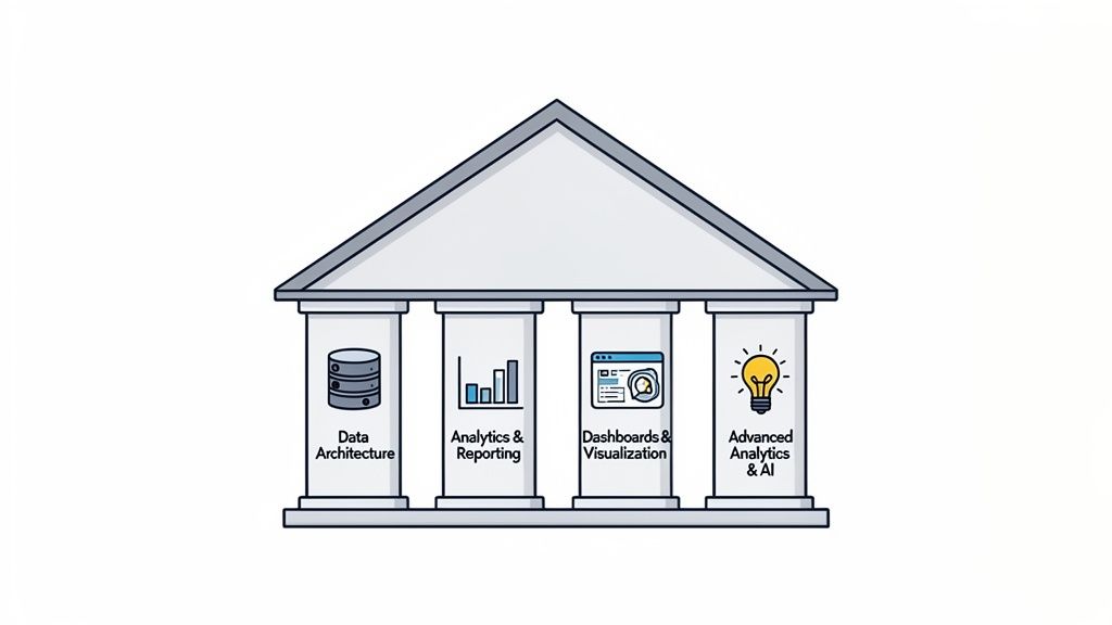 Four pillars representing data architecture, analytics, dashboards, and advanced AI in a BI framework.