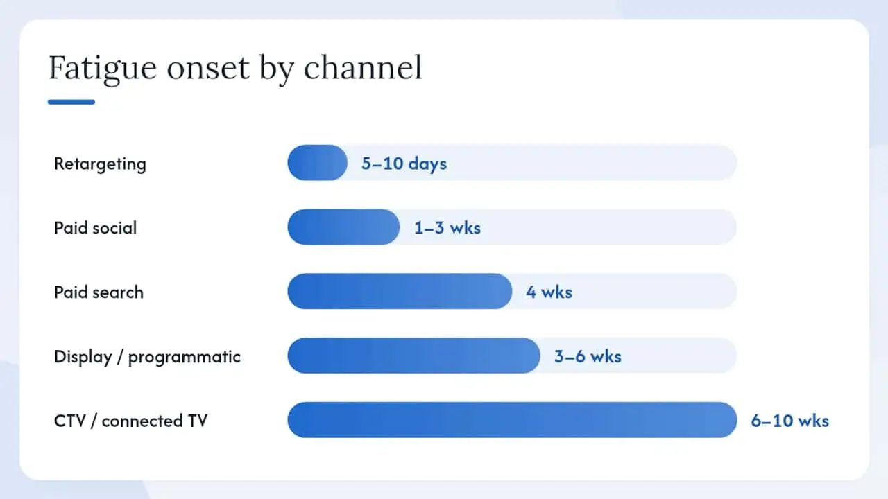 Diagram of ad fatigue timelines by channel