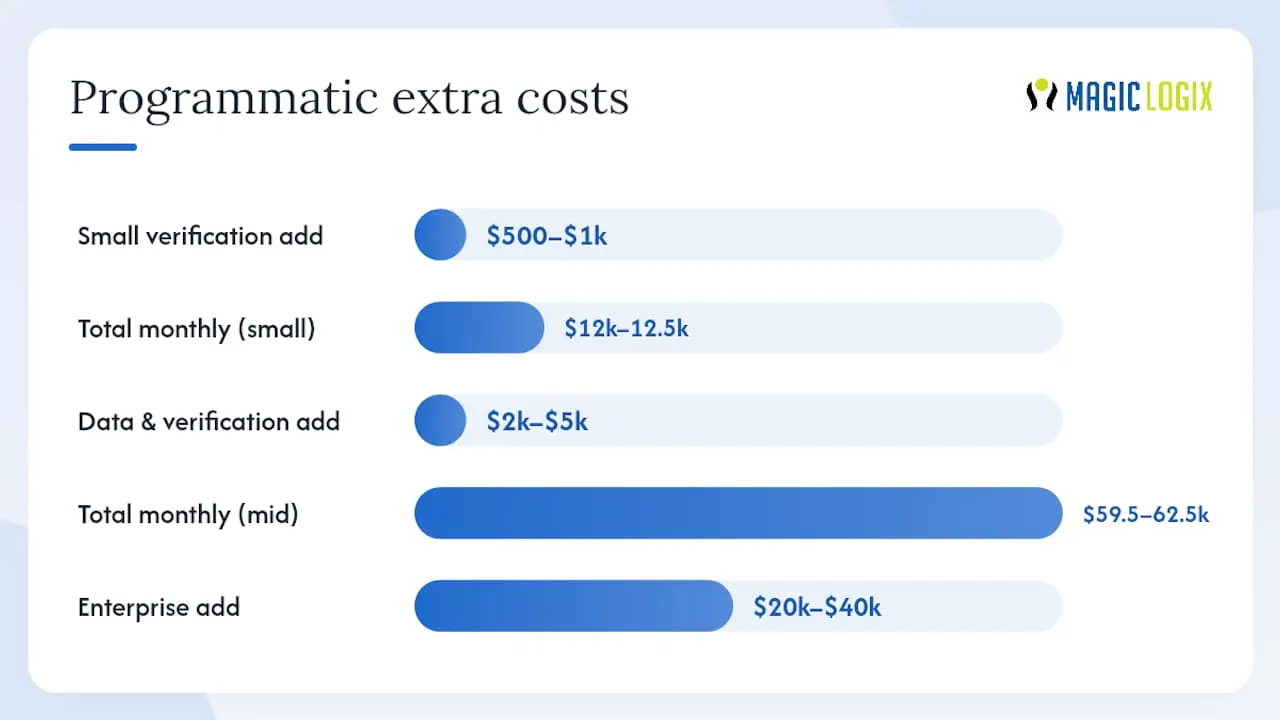 What does programmatic advertising actually cost? — overview diagram