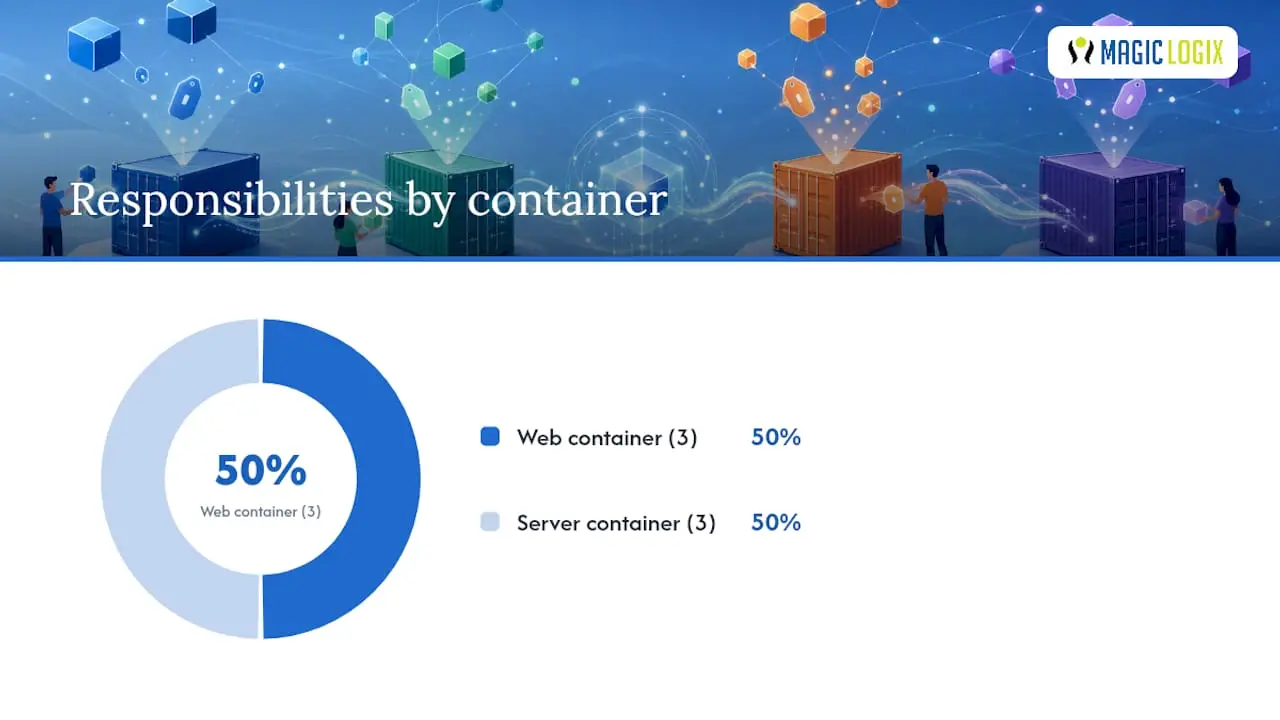 Comparison diagram of web container and server container roles