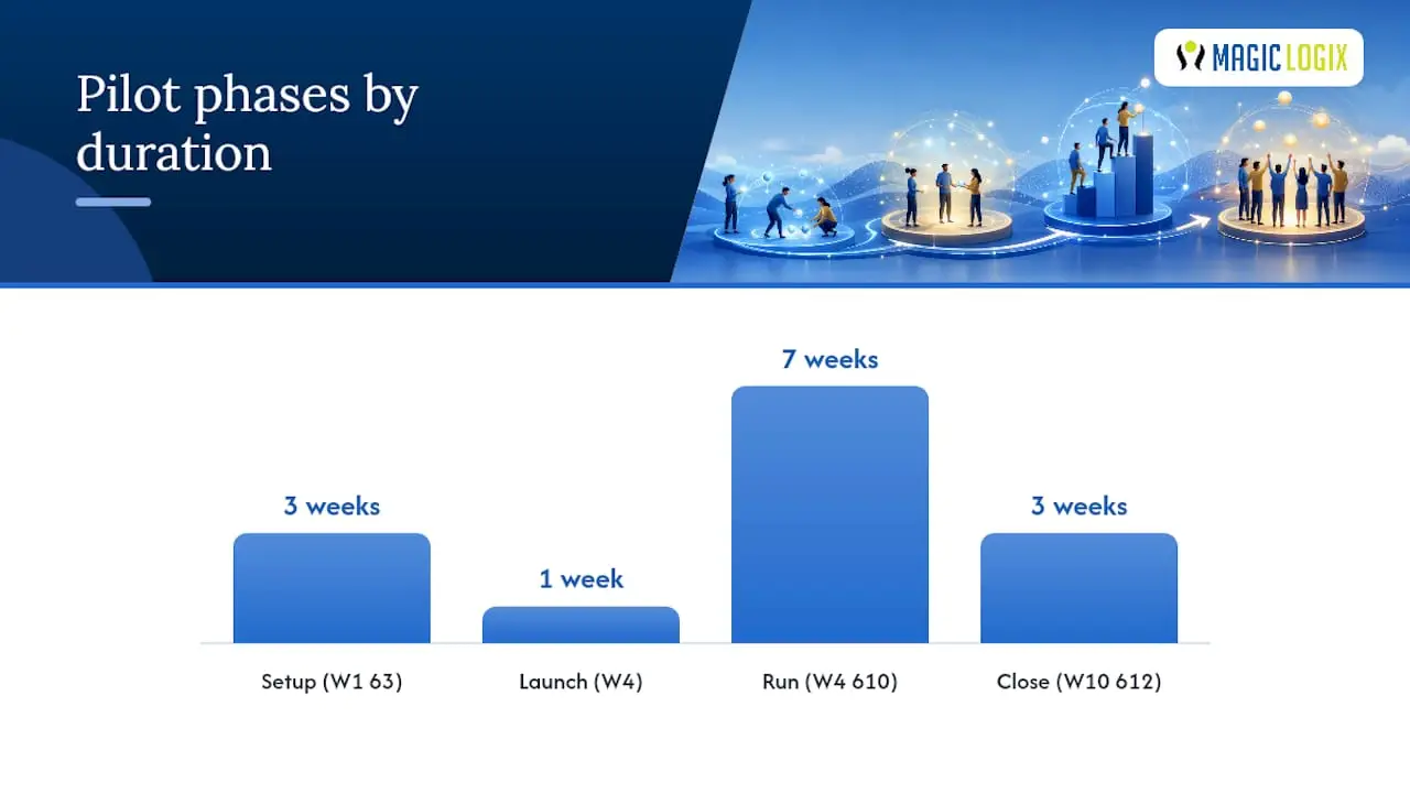 Step-by-step employee advocacy pilot timeline