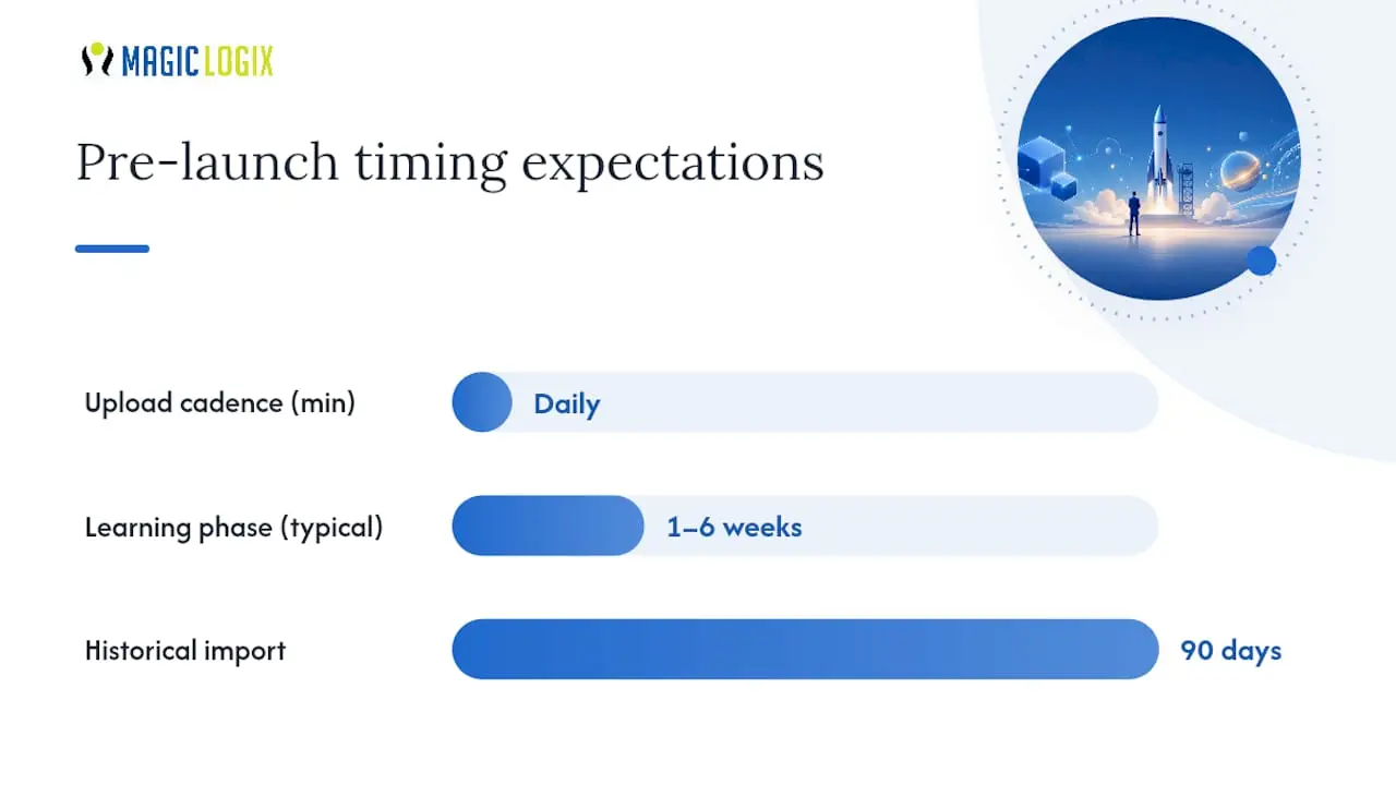 What you need before testing PMax for B2B — overview diagram