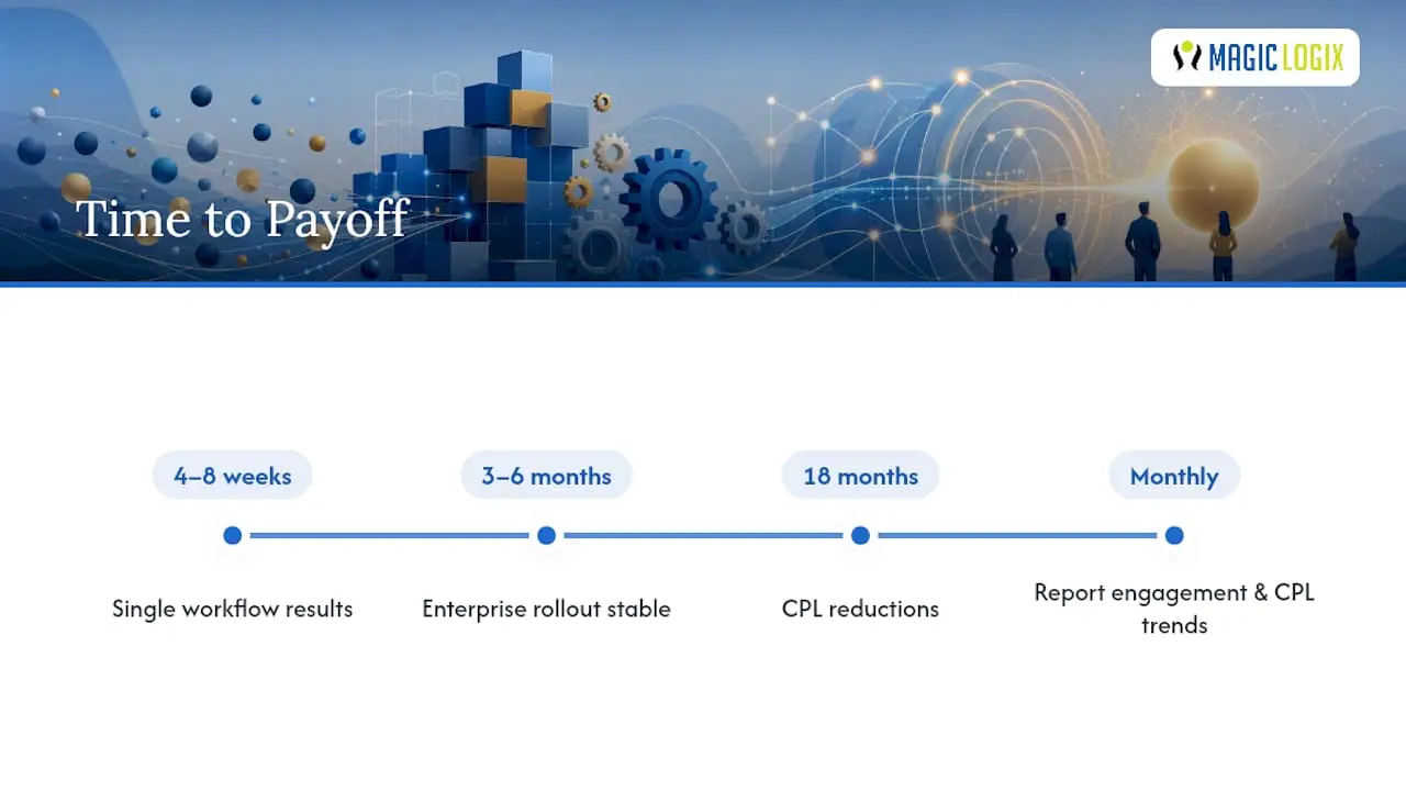 When Should You Expect Marketing Automation to Pay Off? — overview diagram