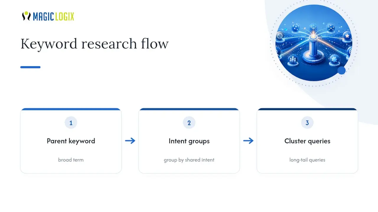 Two-layer keyword research and intent map