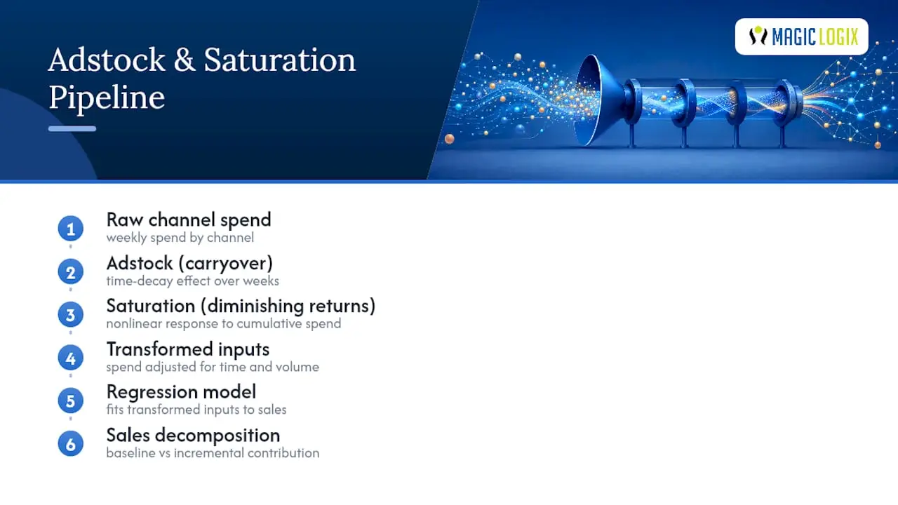 MMM transformation pipeline from spend to sales