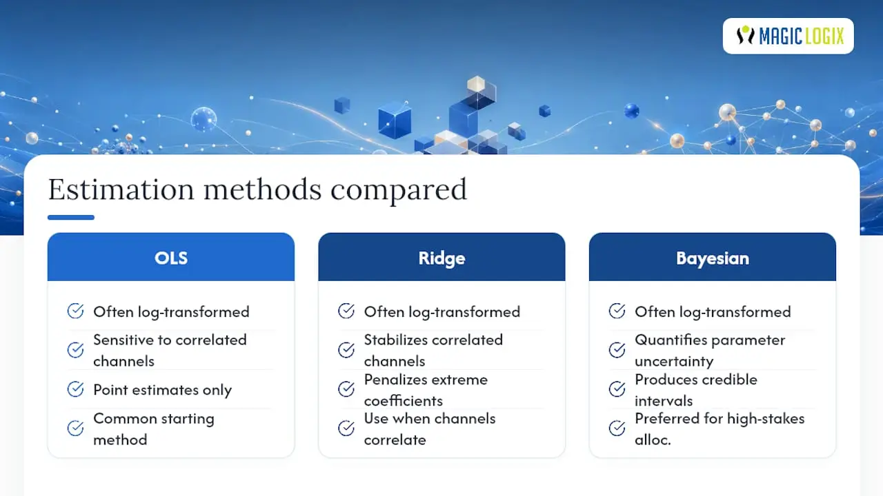 Estimation methods: from ordinary regression to Bayesian MMM — overview diagram