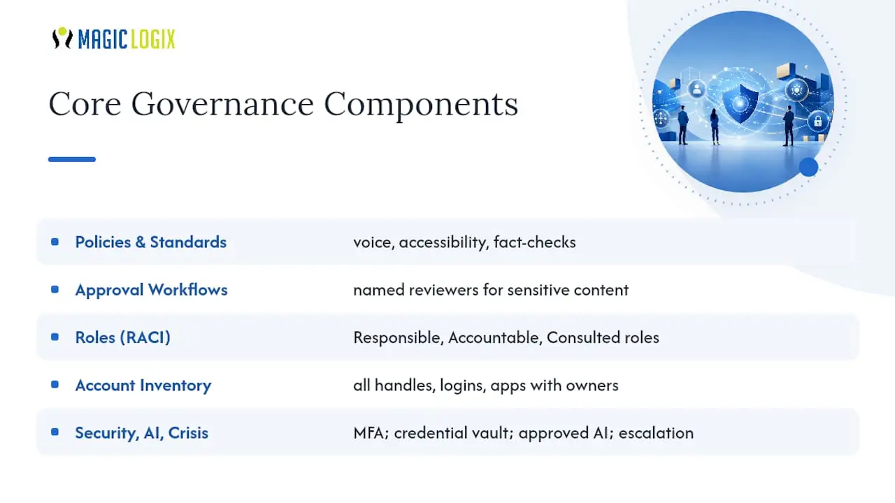 Core Components Every Governance Plan Needs — overview diagram