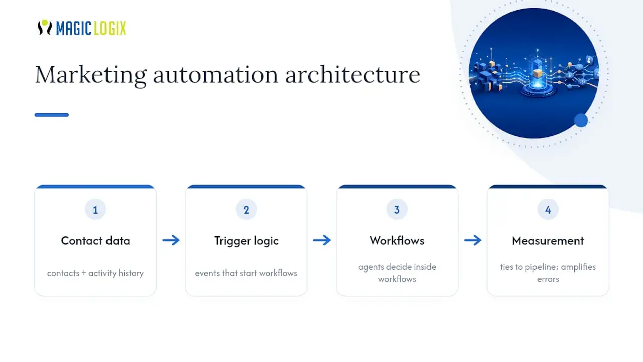 Four layers of automation architecture