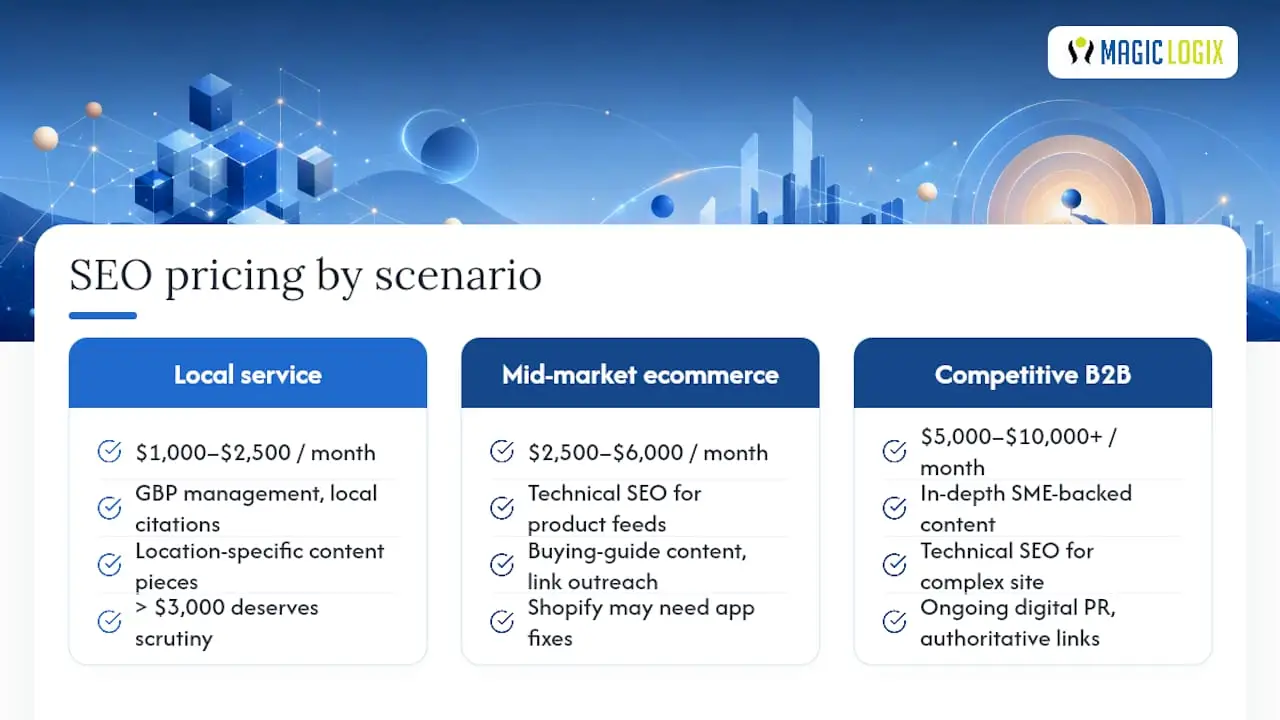 Three Realistic SEO Pricing Scenarios — overview diagram