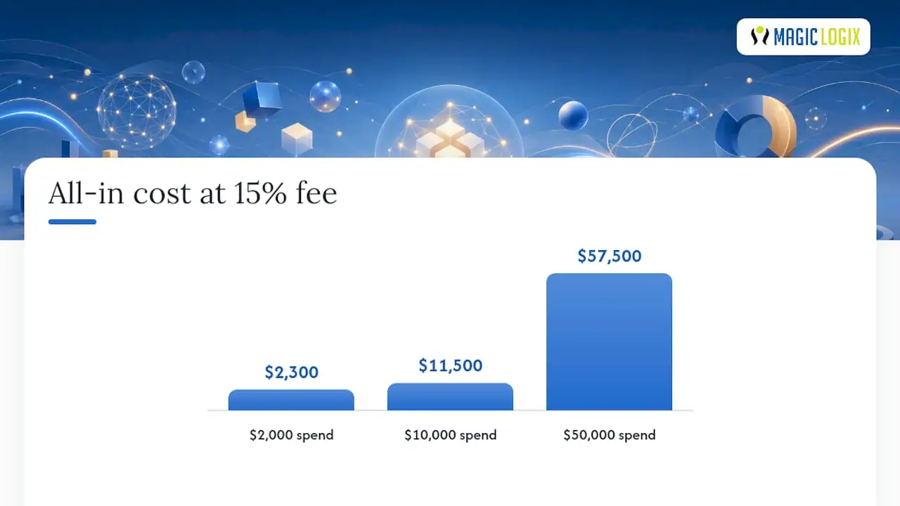 PPC Management Pricing Ranges and How to Calculate Your All-In Monthly Budget — overview diagram