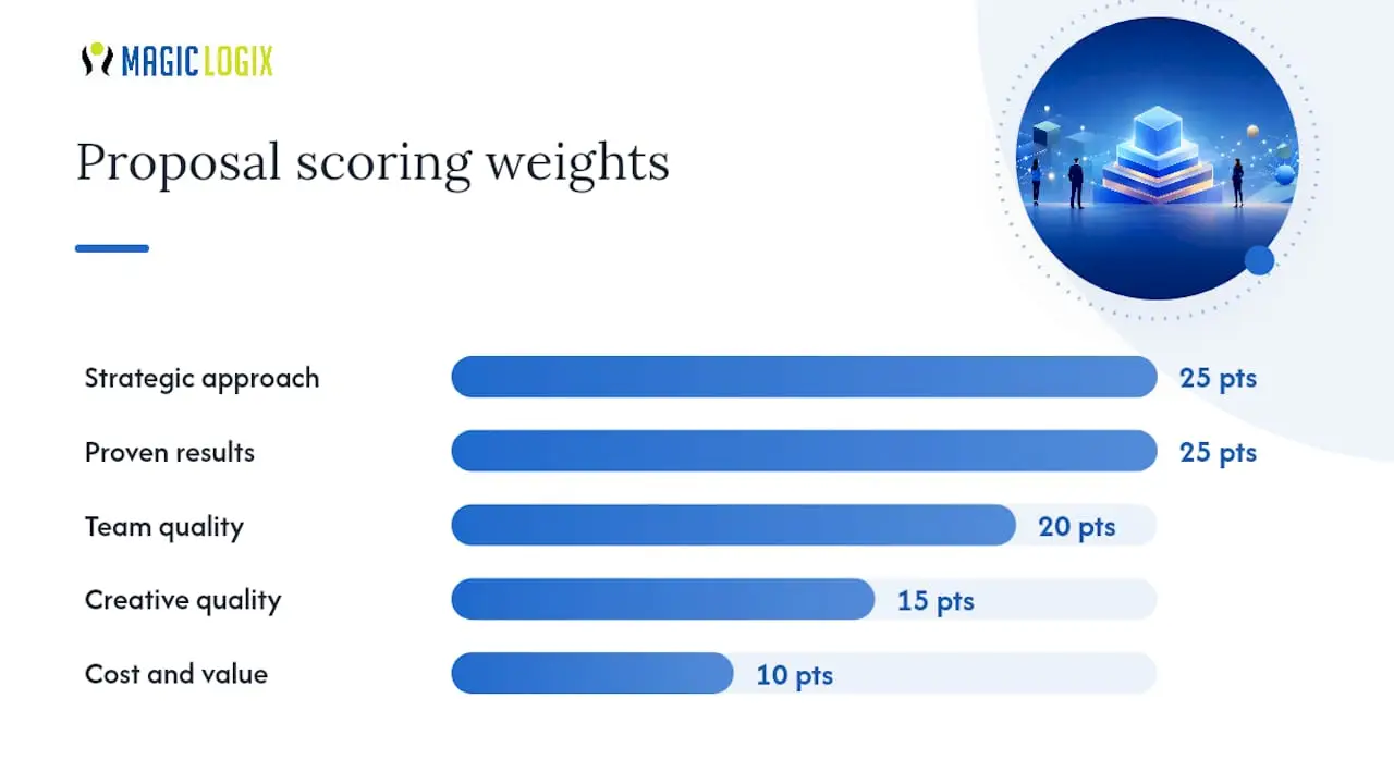 How Do You Score and Compare Agency Proposals? — overview diagram