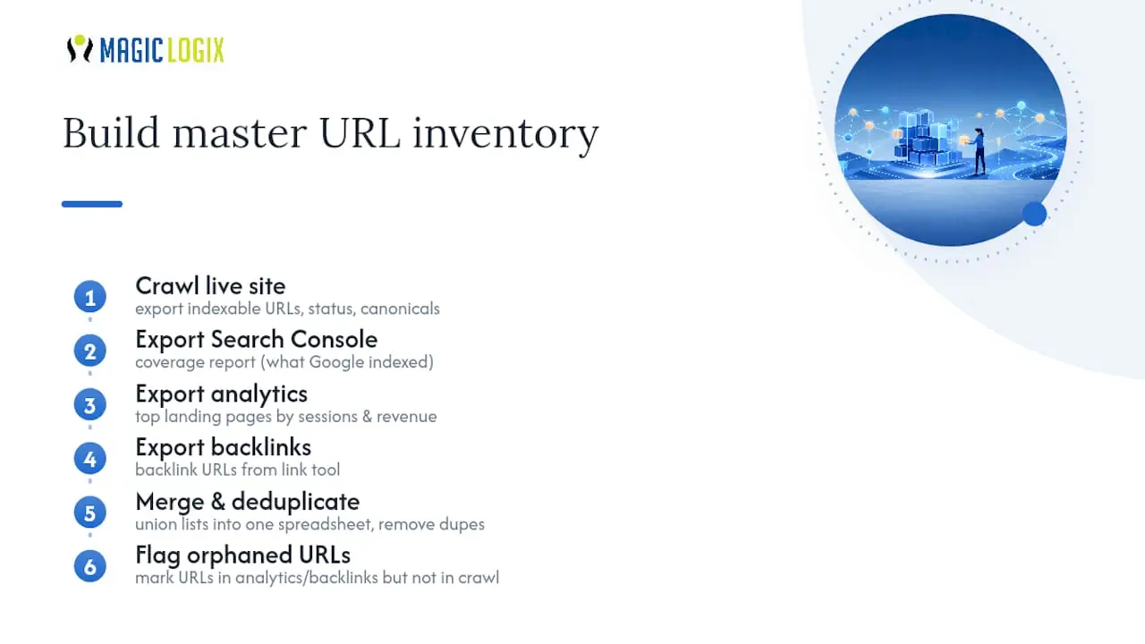 Four data sources merging into URL inventory