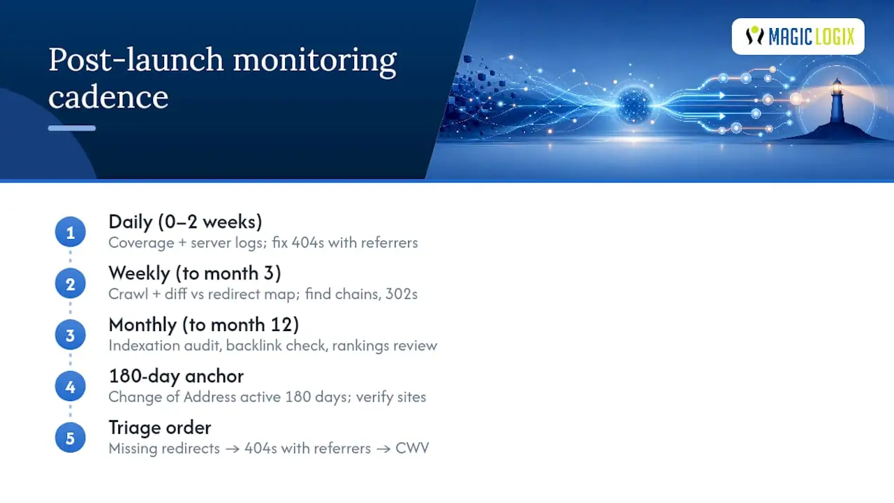 What to Monitor After Launch, and How to Recover Fast — overview diagram