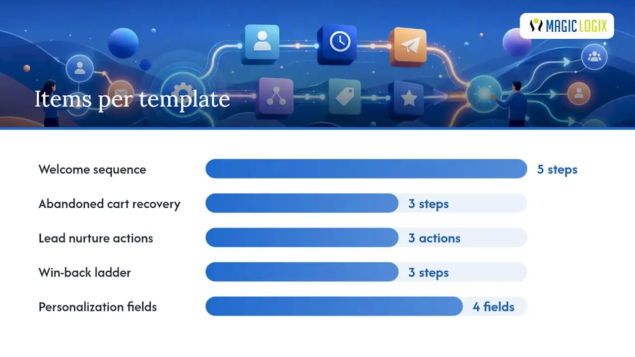 Copy-Ready Workflow Templates and Timing — overview diagram