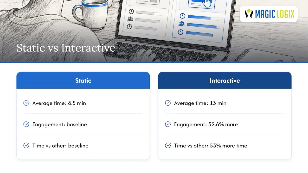 Interactive versus static content engagement figures