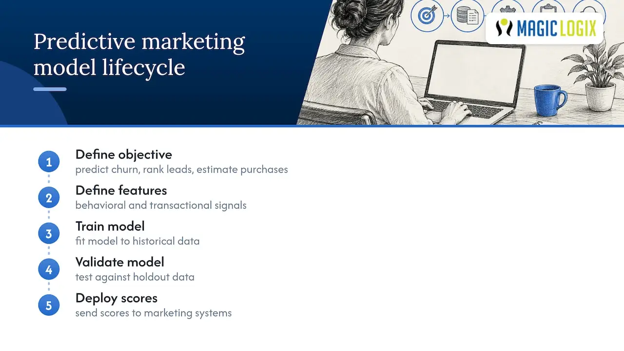 Five-stage predictive model lifecycle