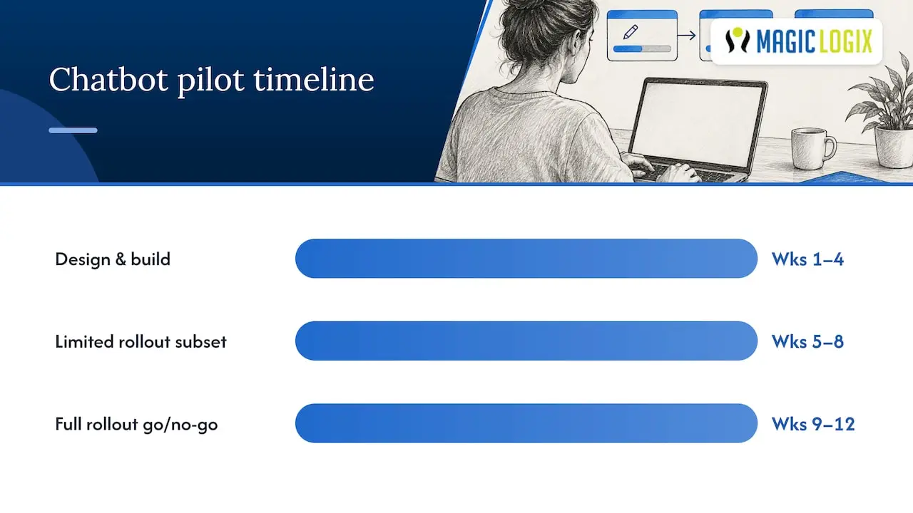 Twelve-week chatbot pilot timeline