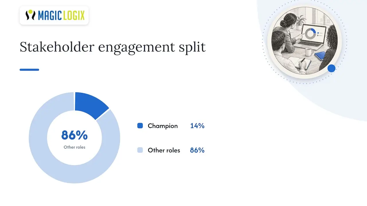 B2B buying group content coverage comparison