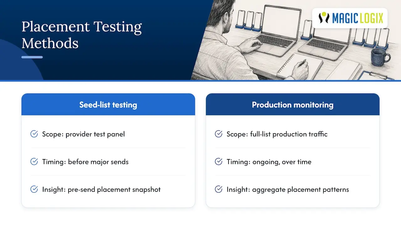 Seed testing and production monitoring compared
