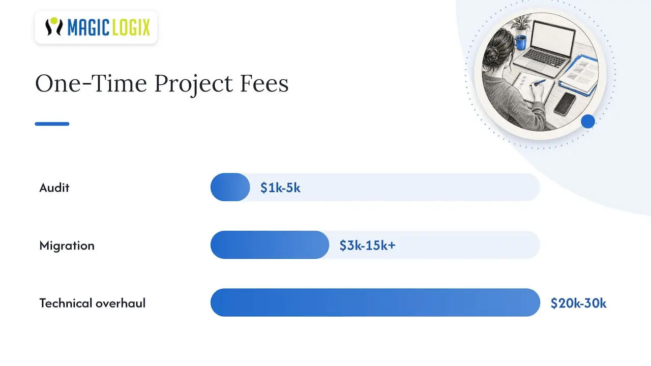 1. Representative 2026 pricing bands: monthly retainers, hourly, and one-time project fees — overview diagram