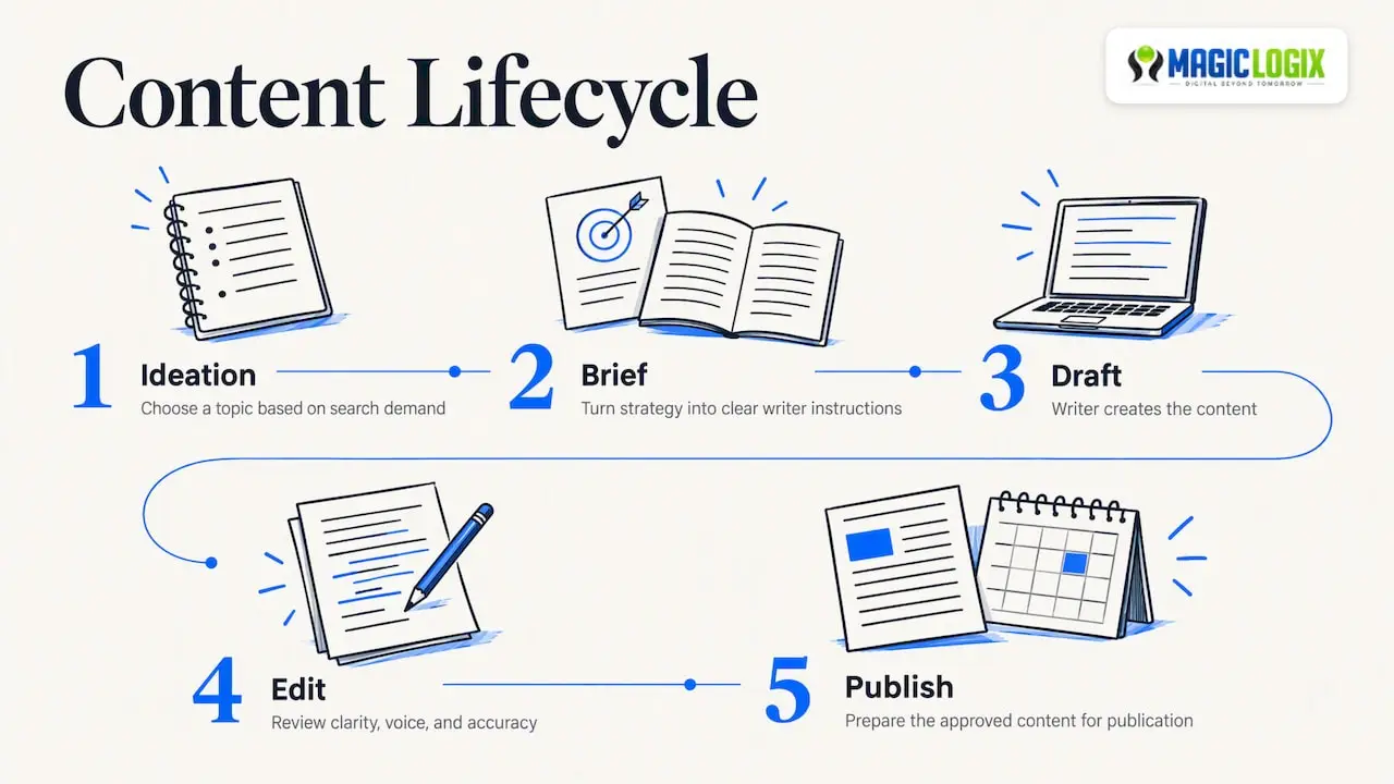Content lifecycle stages with the brief emphasized