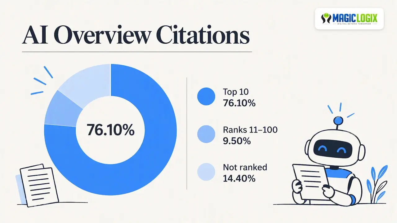 AI Overview citations by search ranking group