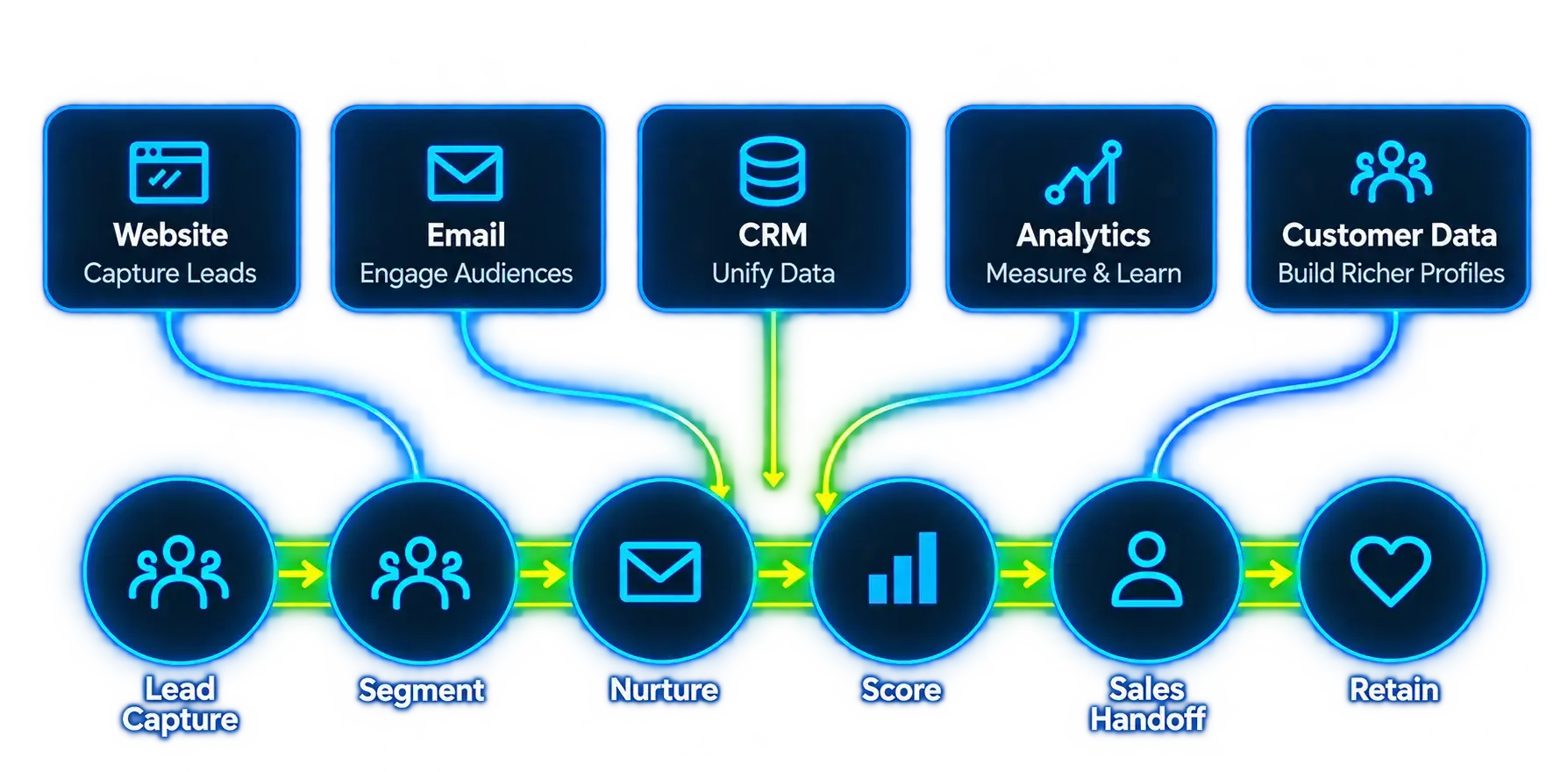MARKETING AUTOMATION